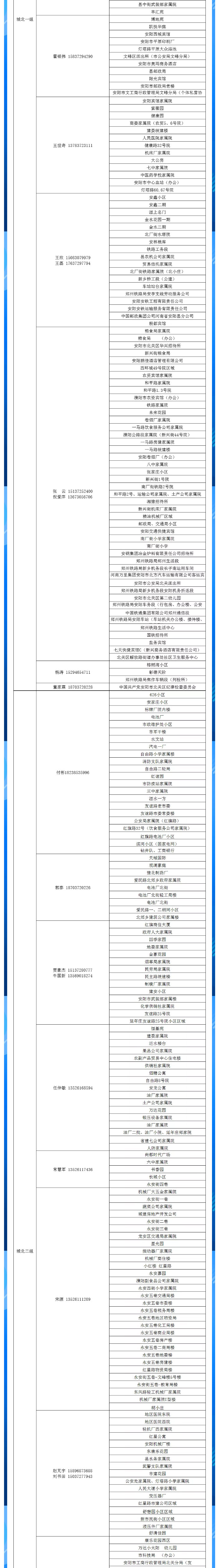 安陽全市供熱小區(qū)供熱服務(wù)部、益和熱力客服專員電話明細(xì)_02